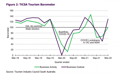 Tourism Barometer Report: January – March 2022