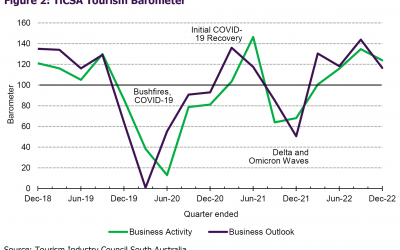Tourism Barometer Report: October – December 2022