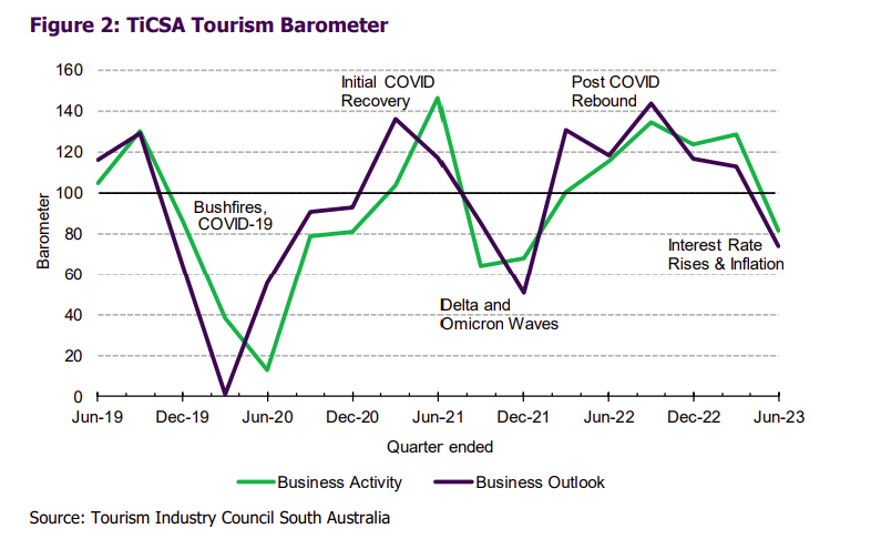 Tourism Barometer Report: April – June 2023