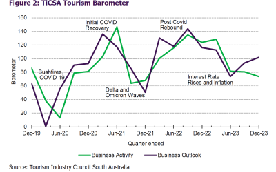 Tourism Barometer Report: October – December 2023