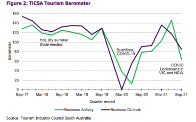 TICSA Tourism Barometer Update: July to September Quarter 2021