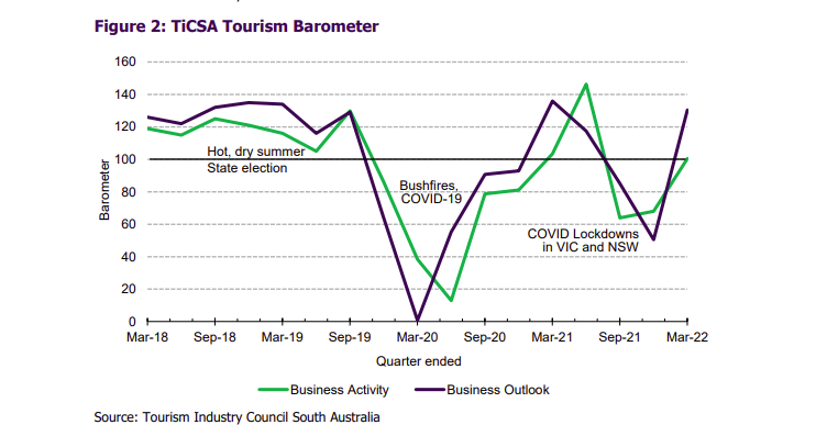 Tourism Barometer Report: January – March 2022