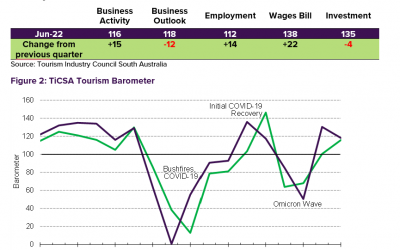 Tourism Barometer Report: April – June 2022