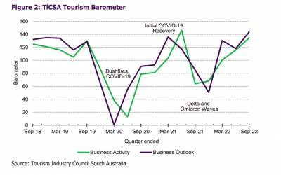 Tourism Barometer Report: July – September 2022