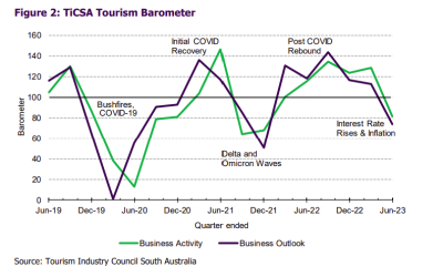 Tourism Barometer Report: April – June 2023
