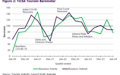 Tourism Barometer Report: April – June 2024